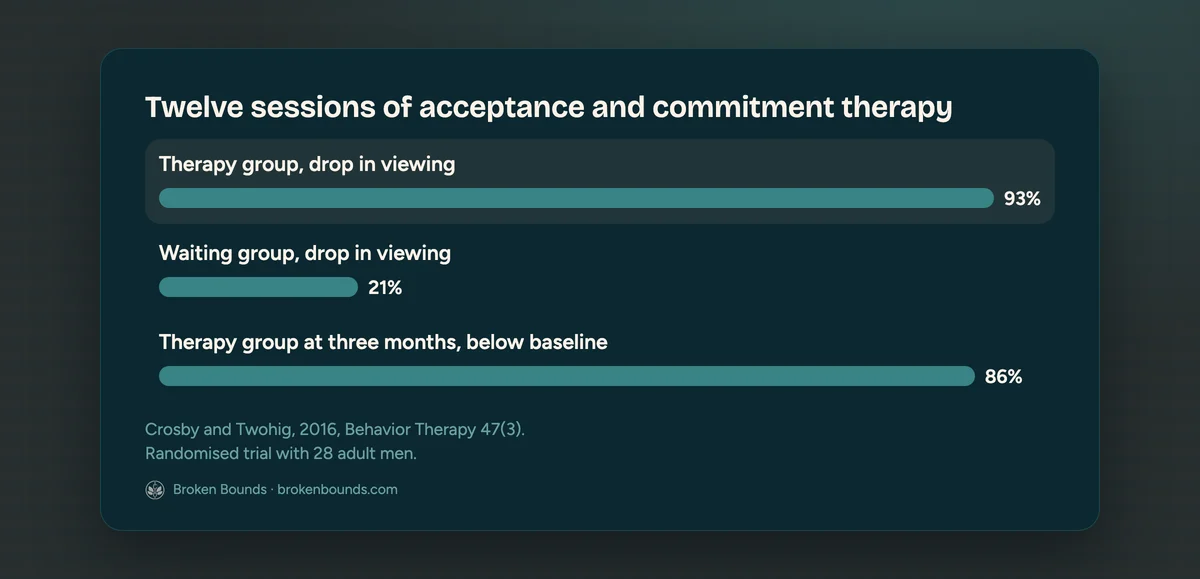 Chart of the 2016 acceptance and commitment therapy trial, in which viewing fell 93% in the therapy group against 21% in the waiting group, and was still 86% below baseline three months later