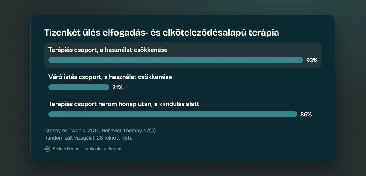 A 2016-os elfogadás- és elköteleződésalapú terápiás vizsgálat ábrája, amelyen a használat 93%-kal esett a terápiás csoportban, 21%-kal a várólistás csoportban, és három hónappal később is 86%-kal volt a kiindulás alatt